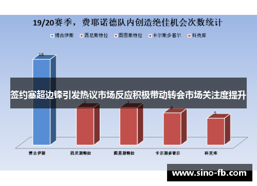 签约塞超边锋引发热议市场反应积极带动转会市场关注度提升